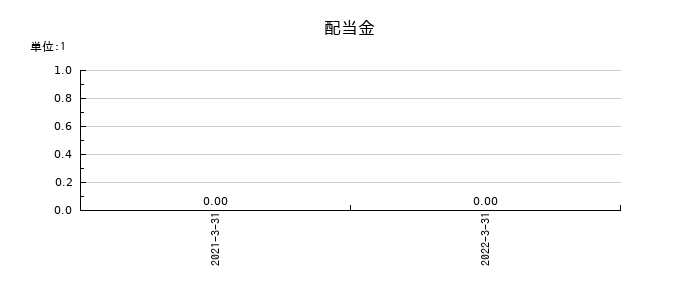 アイペットホールディングスの年間配当金推移