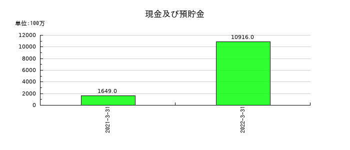 アイペットホールディングスの現金及び預貯金の推移
