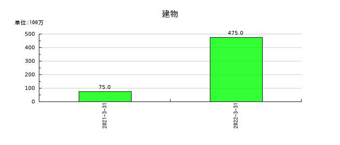 アイペットホールディングスの建物の推移