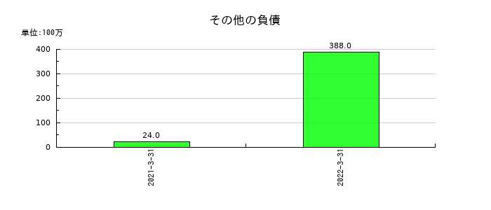 アイペットホールディングスのその他の負債の推移