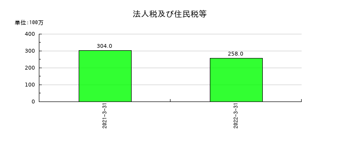 アイペットホールディングスの法人税及び住民税等の推移