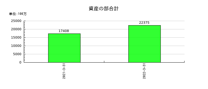 アイペットホールディングスの資産の部合計の推移