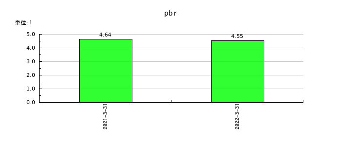 アイペットホールディングスのpbrの推移