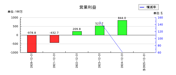 ウェルスナビの通期の営業利益推移