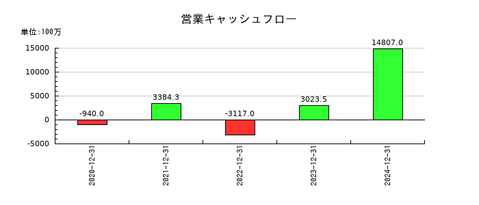 ウェルスナビの営業キャッシュフロー推移