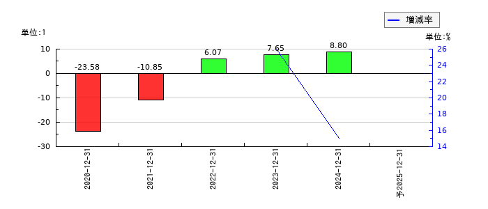 ウェルスナビのEPS(一株当たりの利益)推移