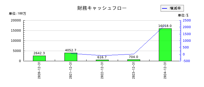 ウェルスナビの財務キャッシュフロー推移