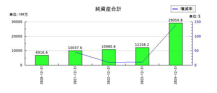 ウェルスナビの純資産合計の推移
