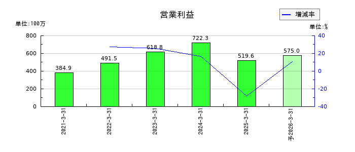 ブロードマインドの通期の営業利益推移