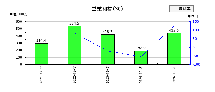 ブロードマインドの第3四半期の営業利益推移