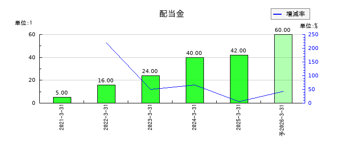 ブロードマインドの年間配当金推移