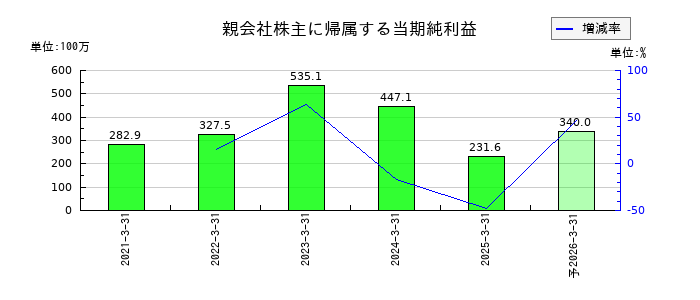 ブロードマインドの通期の純利益推移