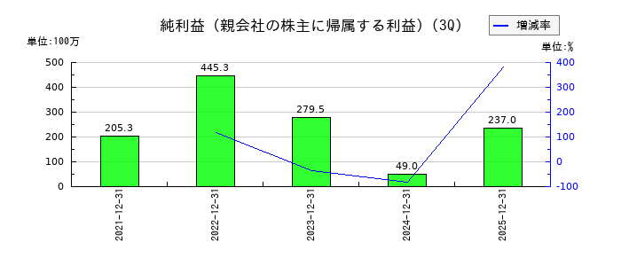 ブロードマインドの第3四半期の純利益推移