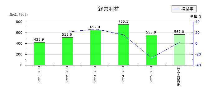 ブロードマインドの通期の経常利益推移