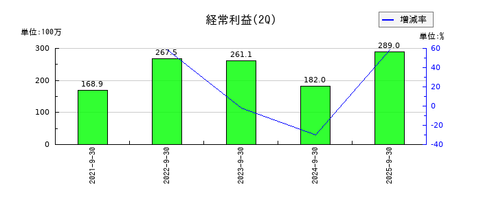 ブロードマインドの第2四半期の経常利益推移