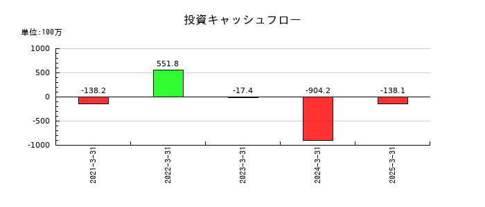 ブロードマインドの投資キャッシュフロー推移