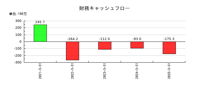 ブロードマインドの財務キャッシュフロー推移