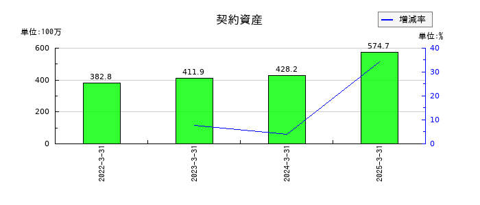 ブロードマインドの契約資産の推移