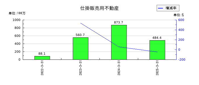 ブロードマインドの仕掛販売用不動産の推移