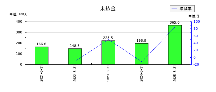 ブロードマインドの未払金の推移
