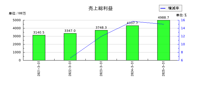 ブロードマインドの売上総利益の推移