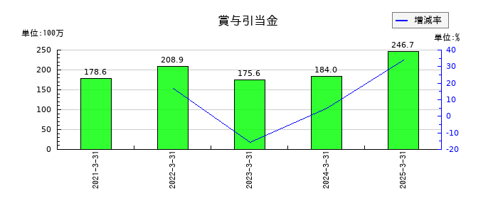 ブロードマインドの賞与引当金の推移