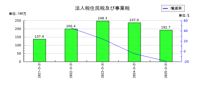 ブロードマインドの法人税住民税及び事業税の推移