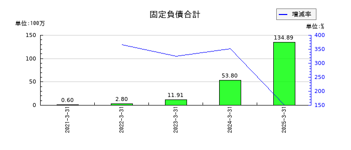ブロードマインドの固定負債合計の推移