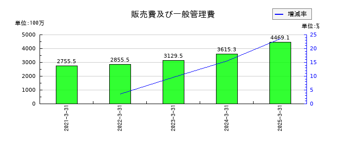 ブロードマインドの販売費及び一般管理費の推移