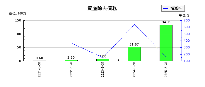 ブロードマインドの資産除去債務の推移
