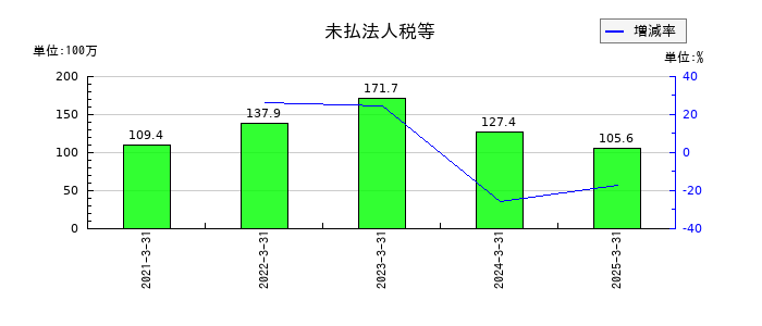 ブロードマインドの未払法人税等の推移