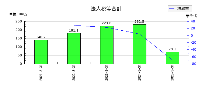 ブロードマインドの法人税等合計の推移
