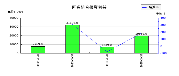 ブロードマインドの匿名組合投資利益の推移