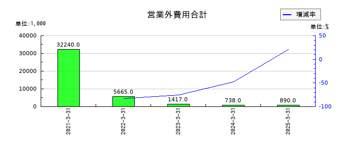 ブロードマインドの営業外費用合計の推移