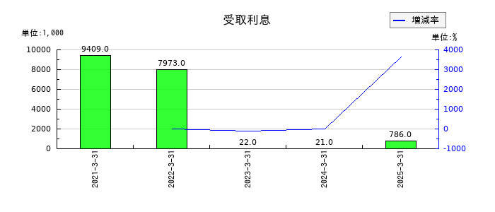 ブロードマインドの受取利息の推移