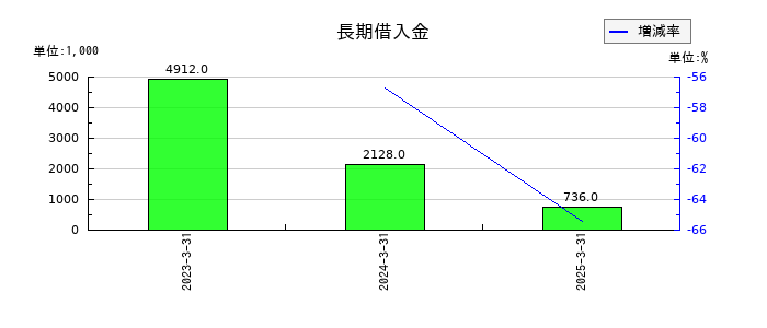 ブロードマインドの長期借入金の推移