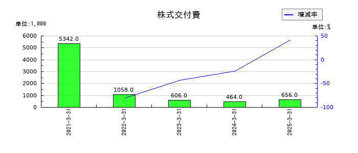 ブロードマインドの株式交付費の推移