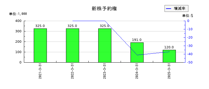 ブロードマインドの新株予約権の推移