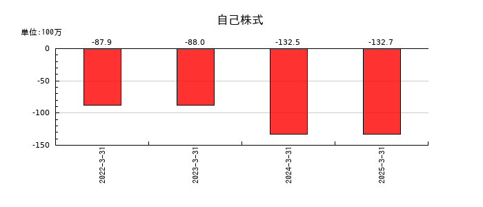 ブロードマインドの自己株式の推移