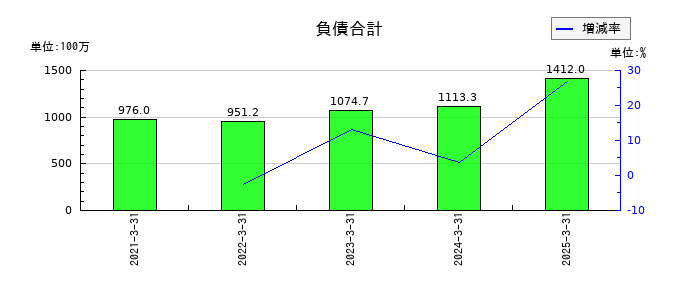 ブロードマインドの負債合計の推移