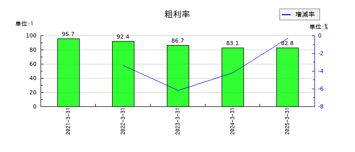 ブロードマインドの粗利率の推移