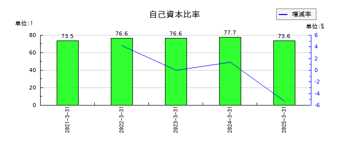 ブロードマインドの自己資本比率の推移