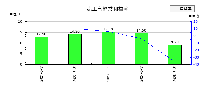 ブロードマインドの売上高経常利益率の推移