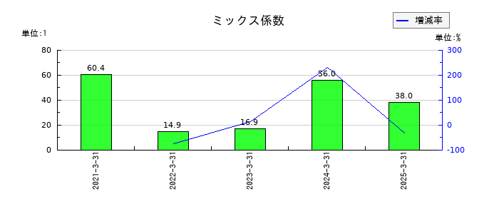 ブロードマインドのミックス係数の推移