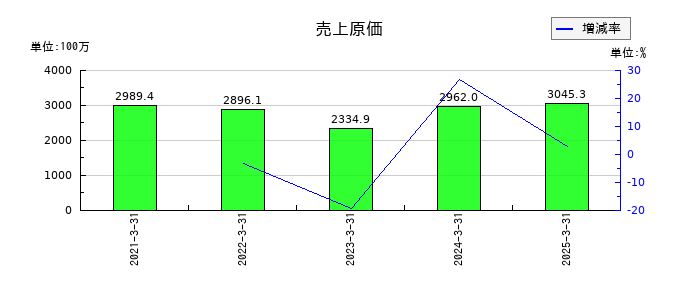 アイ・パートナーズフィナンシャルの売上原価の推移