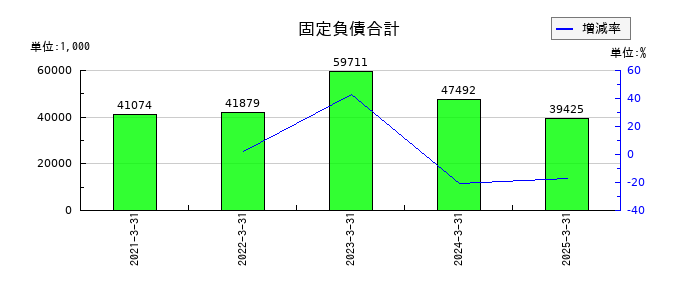 アイ・パートナーズフィナンシャルの固定負債合計の推移