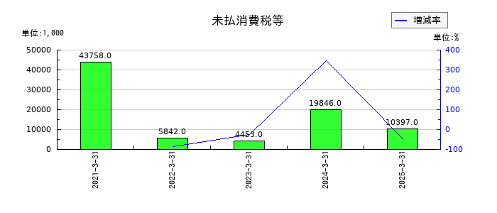 アイ・パートナーズフィナンシャルの未払金の推移