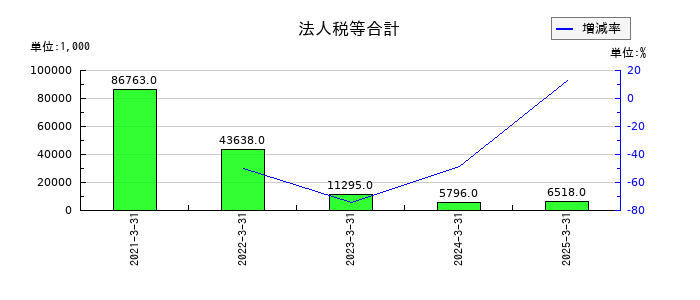 アイ・パートナーズフィナンシャルの法人税等合計の推移