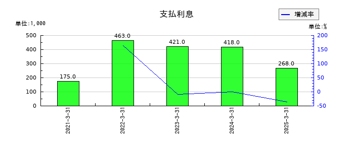 アイ・パートナーズフィナンシャルの支払利息の推移