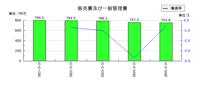 アイ・パートナーズフィナンシャルの販売費及び一般管理費の推移